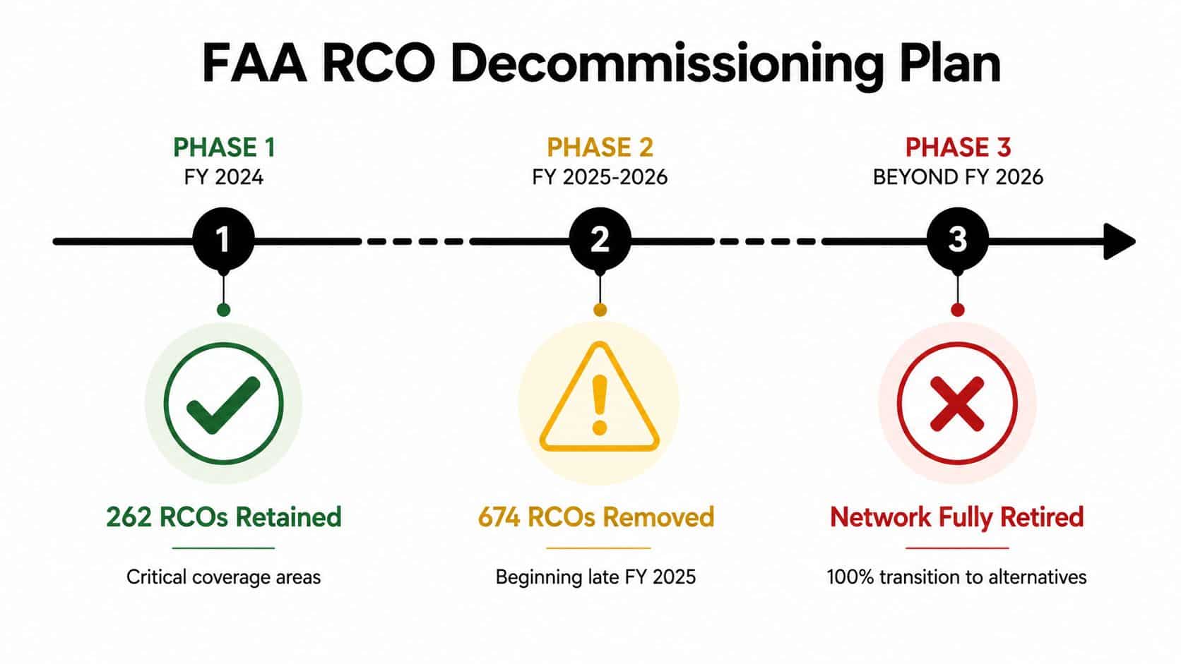 FAA Shut Down Rco's 4 A timeline graphic showing the FAA RCO decommissioning plan across three phases from fiscal year 2024 to beyond.