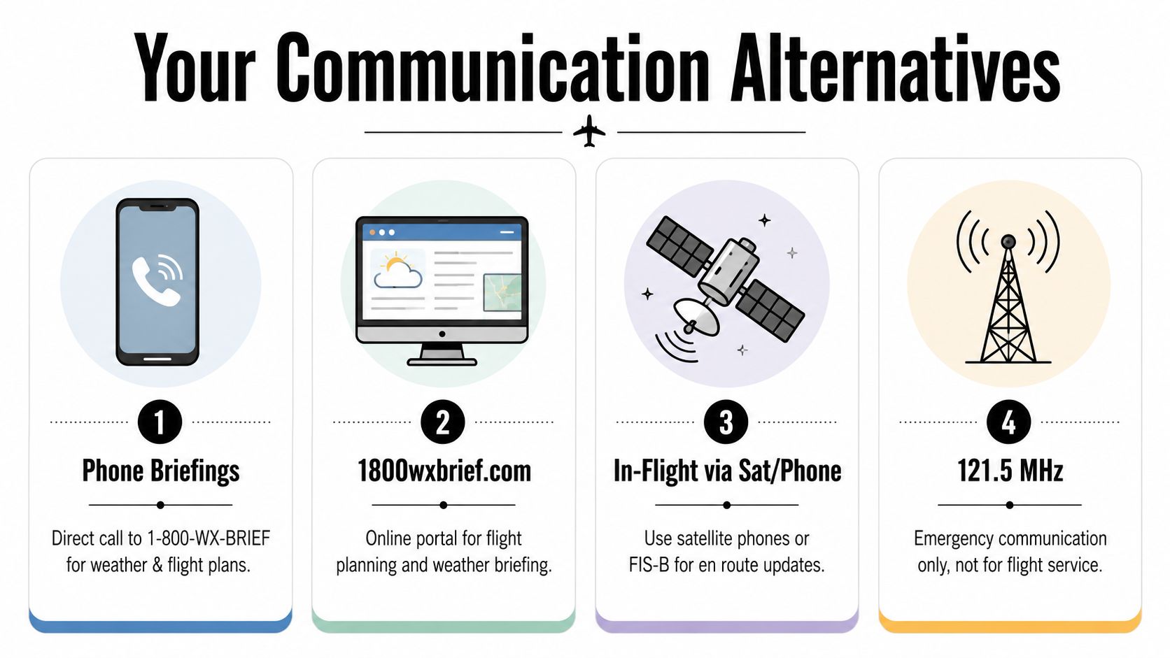 FAA Shut Down Rco's 5 A visual guide outlining four communication alternatives for pilots including phone, website, satellite, and emergency radio frequencies.