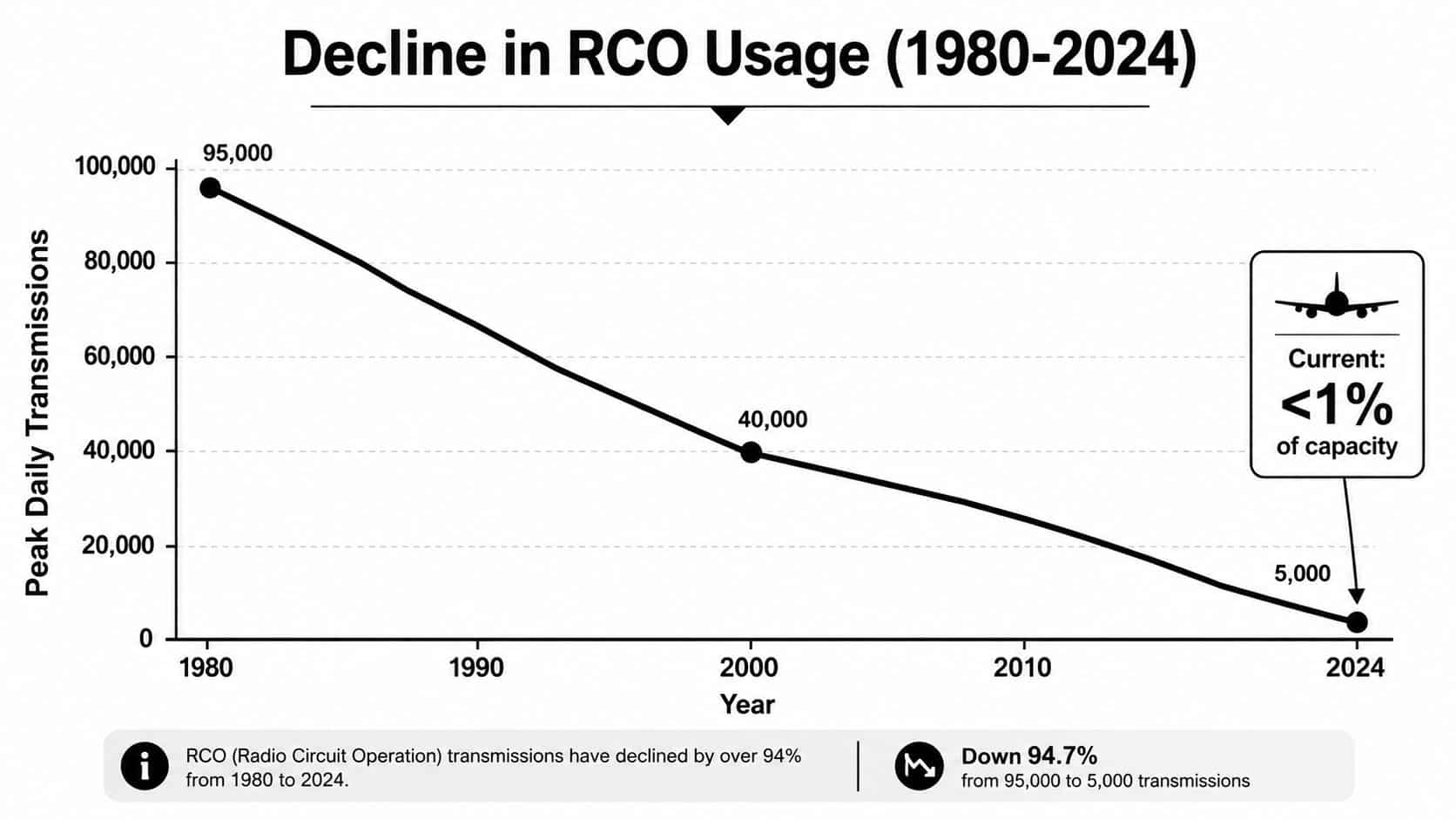 FAA Shut Down Rco's 2 A line chart showing the decline in Radio Circuit Operation transmissions from 95,000 in 1980 to 5,000 in 2024.