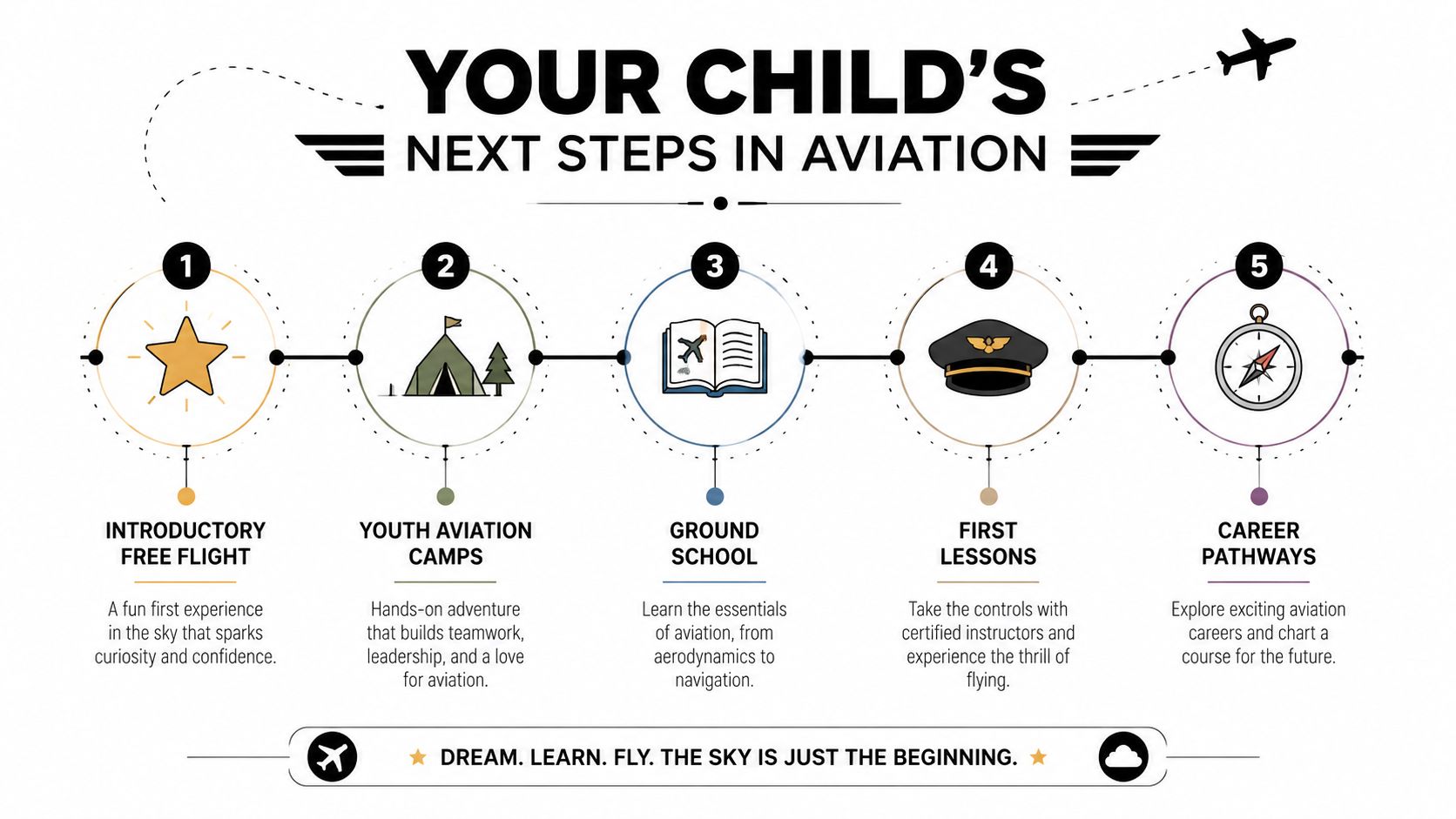 Free Flights for Kids: A Parent's Guide 2026 4 An infographic showing a five-step aviation roadmap for children, including free flights, camps, and career paths.