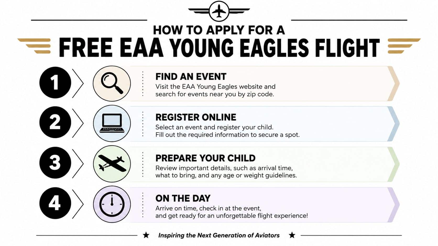 Free Flights for Kids: A Parent's Guide 2026 2 An infographic titled How to Apply for a Free EAA Young Eagles Flight outlining four registration steps.