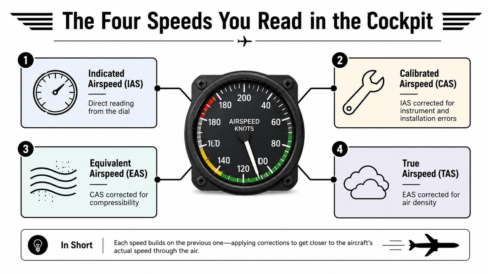 How to Calculate True Airspeed Like an Instructor 2 An infographic showing the four types of aircraft airspeed including IAS, CAS, EAS, and TAS definitions.