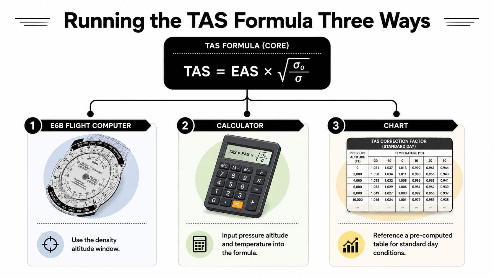 How to Calculate True Airspeed Like an Instructor 3 A diagram illustrating three methods to calculate true airspeed: E6B flight computer, calculator, and correction chart.