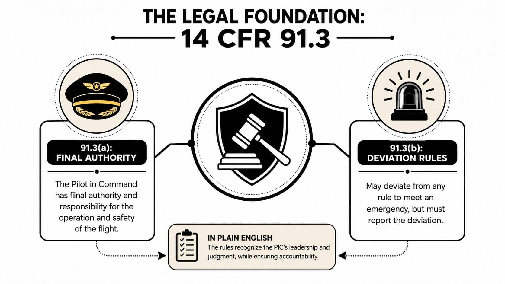 Pilot in Command Authority: A Pilot's Decision Guide 2 An infographic titled The Legal Foundation 14 CFR 91.3, explaining pilot in command authority and emergency deviation rules.