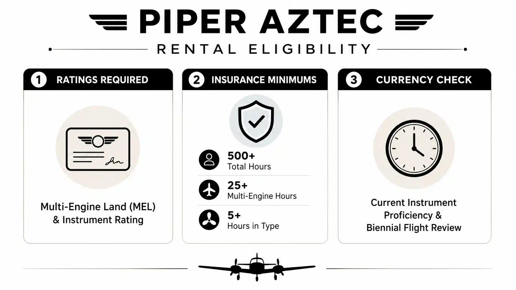 Piper Aztec Rental: A Pilot's Guide to Training and Checkout 3 A graphic outlining the rental eligibility requirements for a Piper Aztec aircraft including ratings, insurance, and currency.