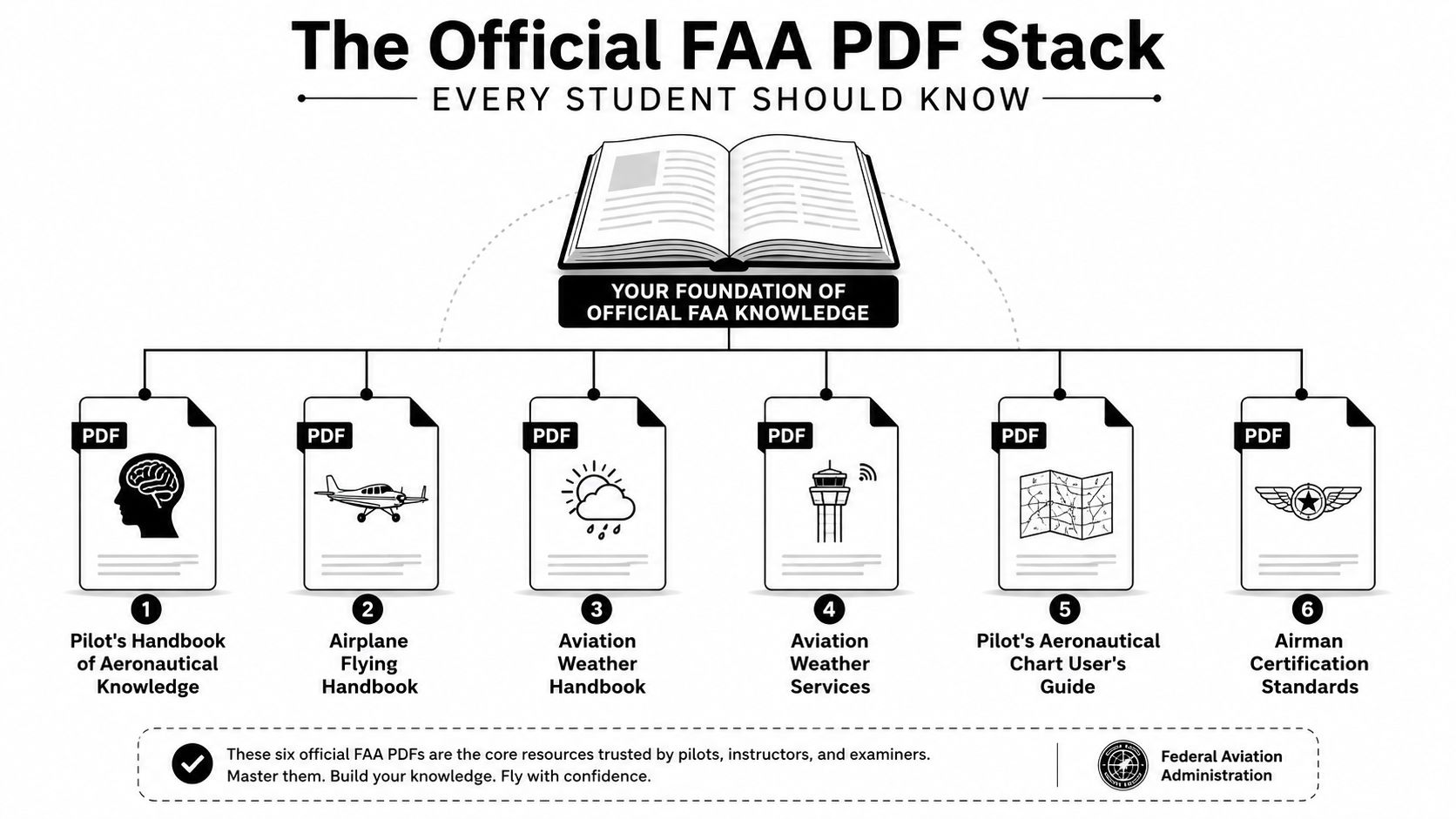 Private Pilot License Book PDF: A Smart Study Guide 2 A diagram illustrating the six essential FAA PDF study guides for student pilots, including various aeronautical handbooks.