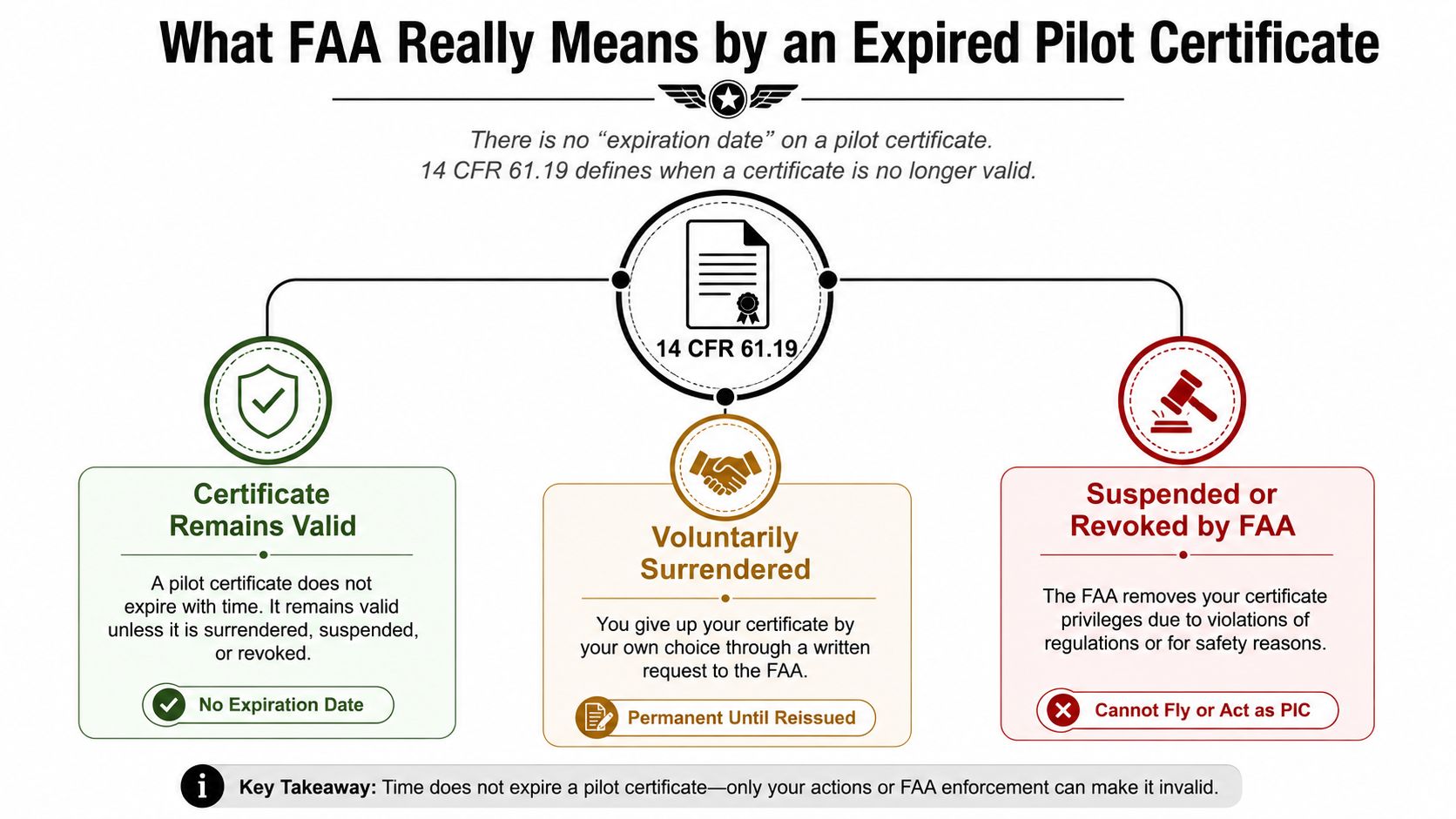Private Pilot License Expiration: What It Really Means 2 An infographic explaining that FAA pilot certificates do not have an expiration date unless revoked or surrendered.