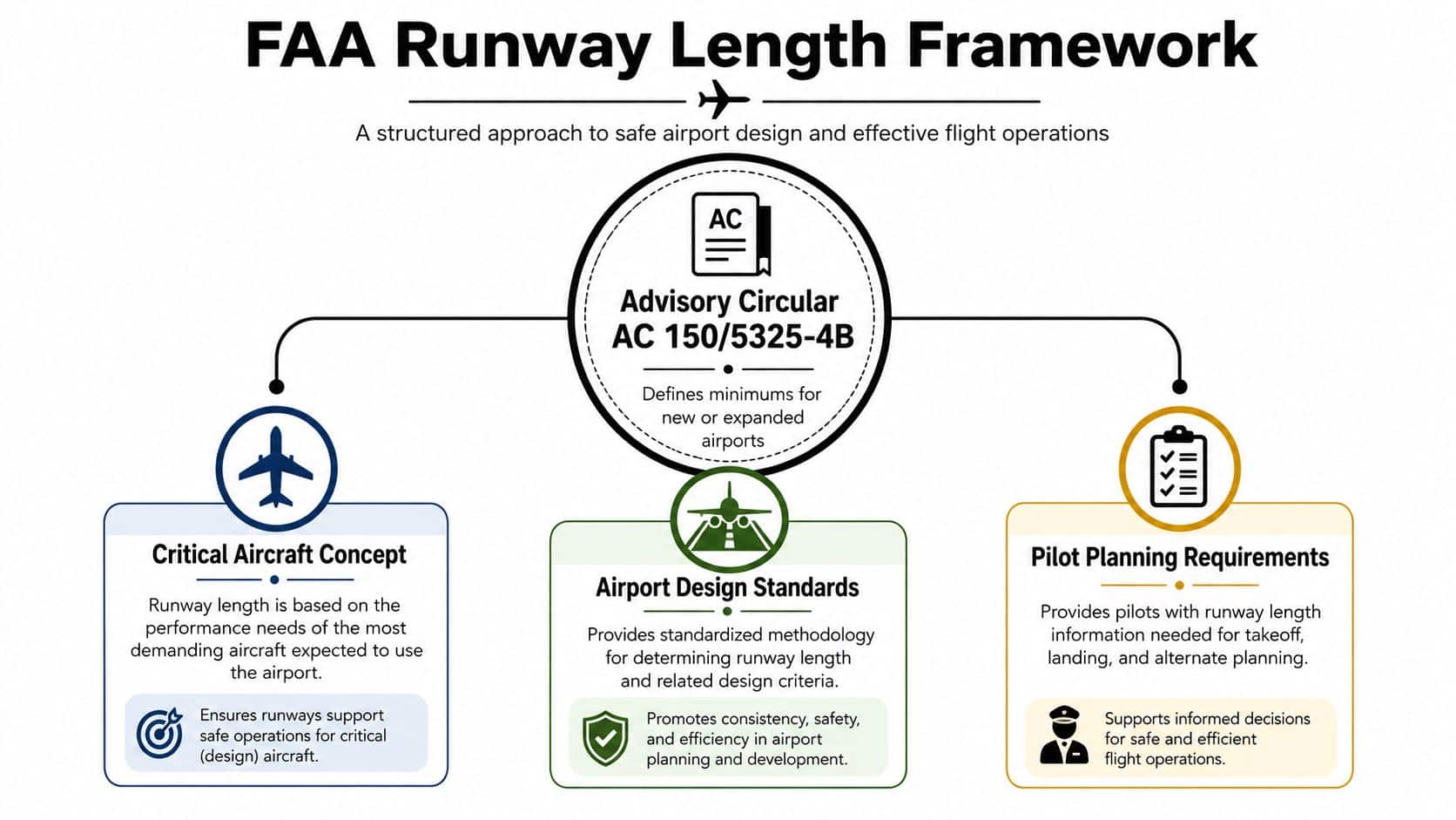 Runway Length Requirements Every Pilot Should Know 2 A diagram outlining the FAA runway length framework for airport design and safe flight operations.