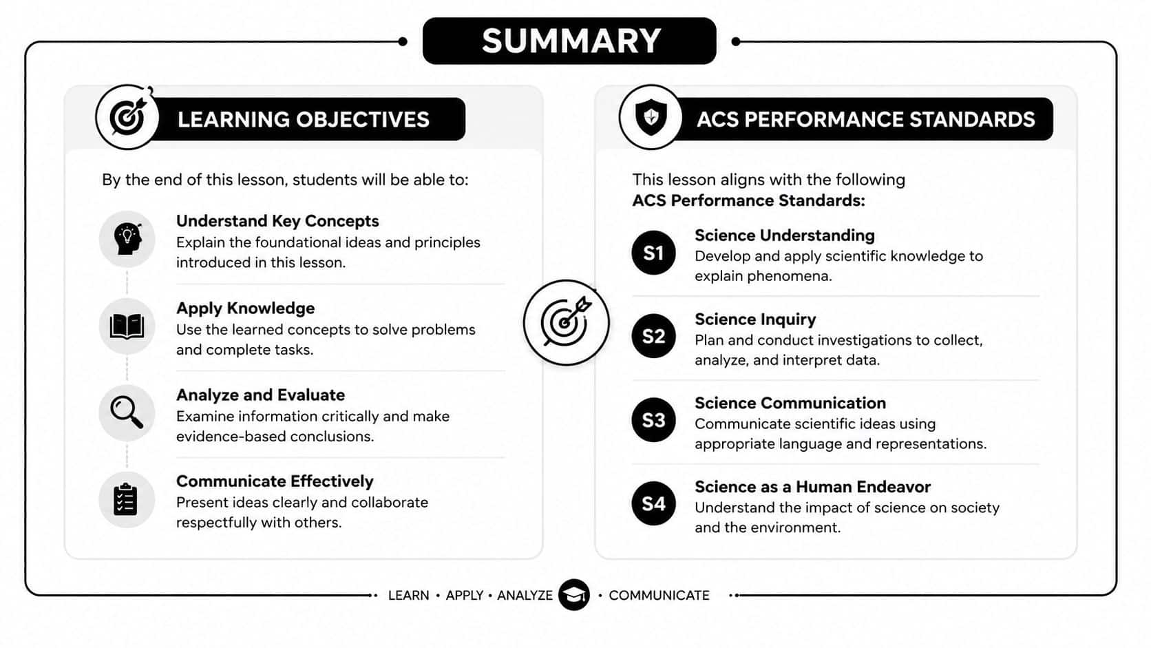 Steep Turns Lesson Plan for CFI Instructors 2 An educational summary graphic outlining learning objectives and science performance standards for a lesson plan.